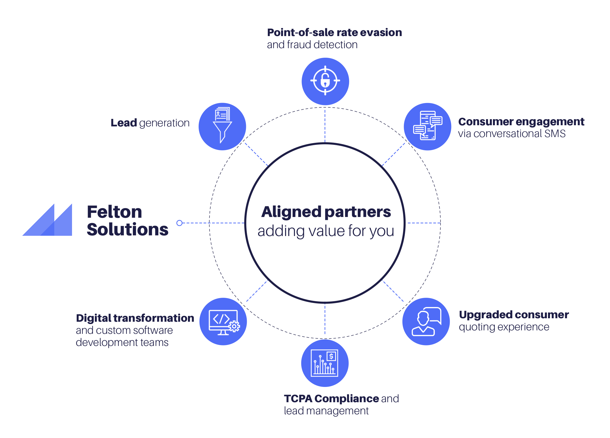 Felton Solutions | Partner Ecosystem